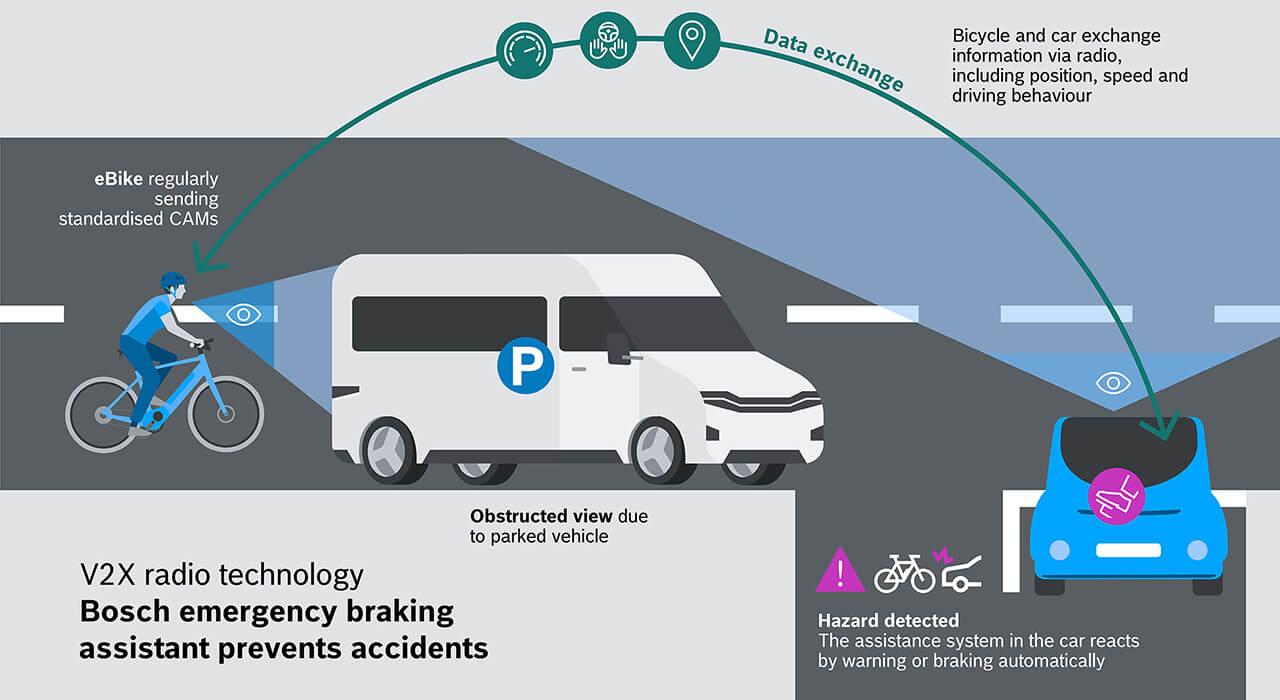 Veszélyes helyzetekben az automatikus vészfékeasszisztens segít megelőzni az ütközéseket vagy enyhíteni azok hatását.