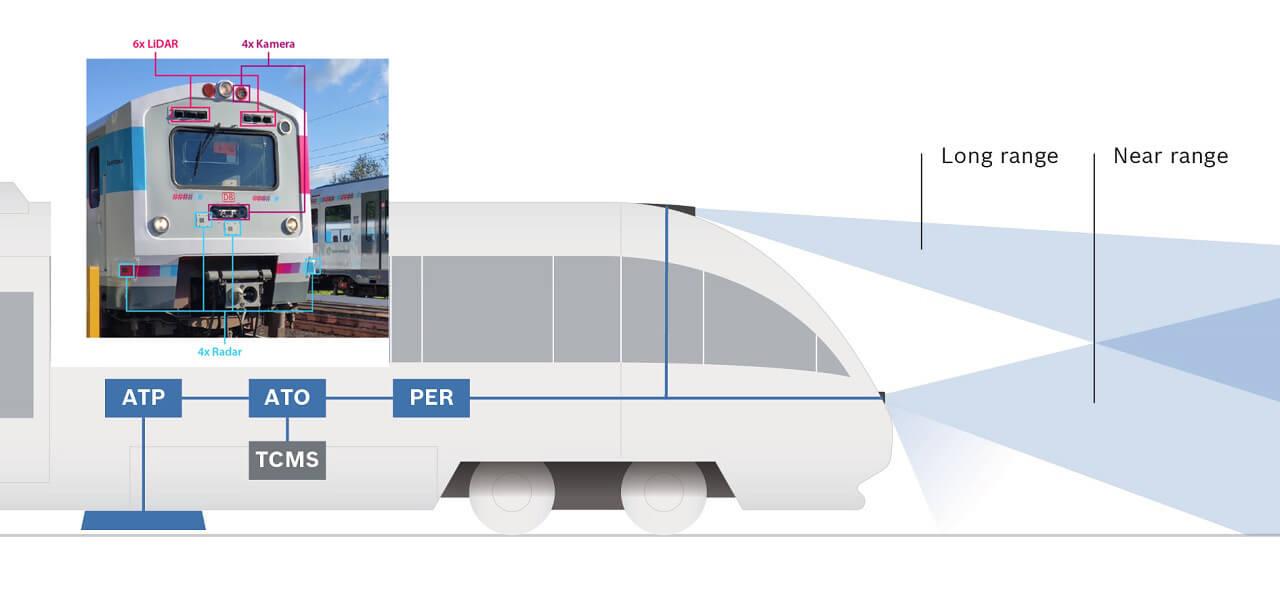 A nagyobb sebesség elérésére képes vasúti szerelvényeken még komplexebb rendszerekre van szükség. Ugyanakkor segítségükkel akár az adott vonal kapacitása is növelhető